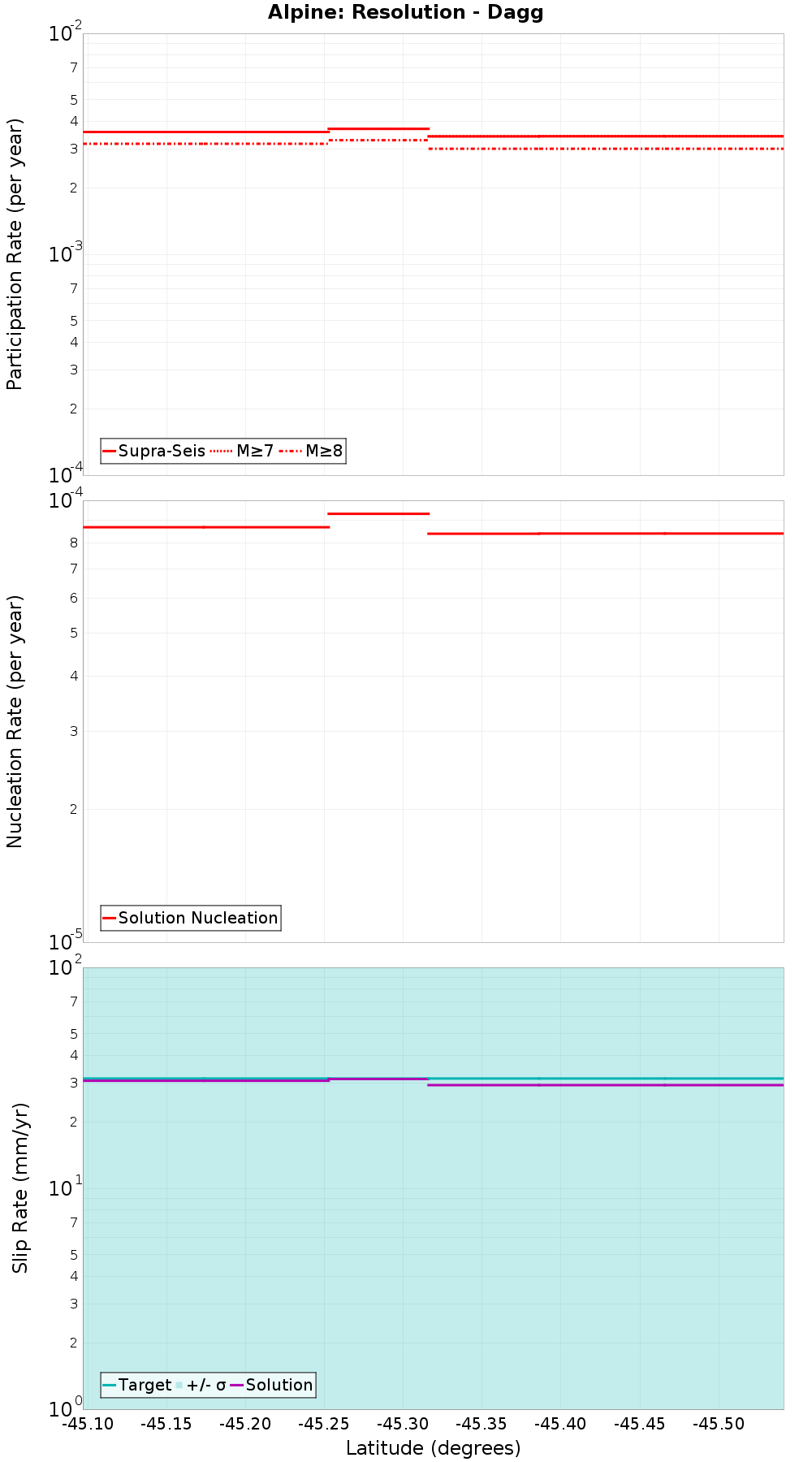 Along-strike plot
