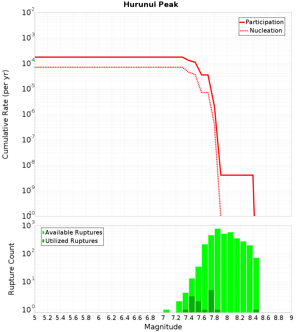 Cumulative Plot