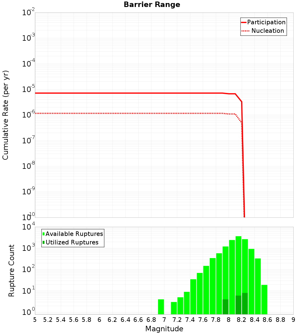 Cumulative Plot