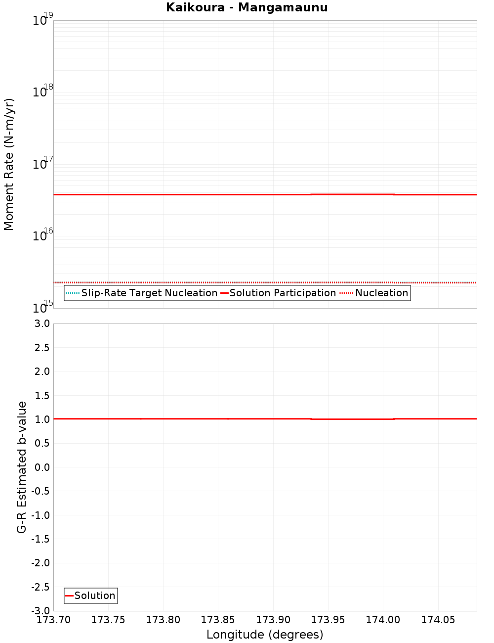Along-strike plot