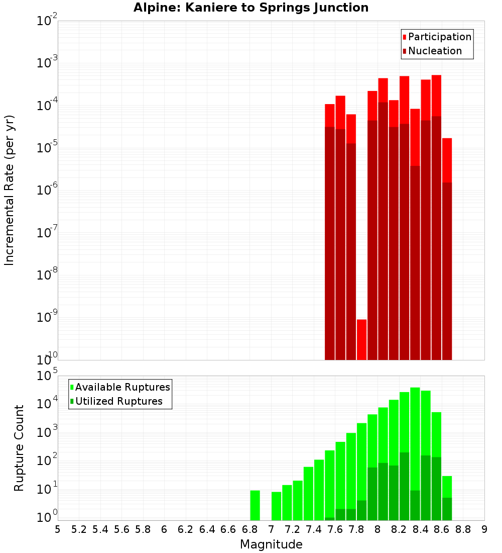 Incremental Plot