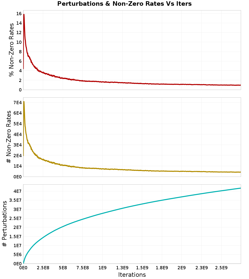 Perturbations