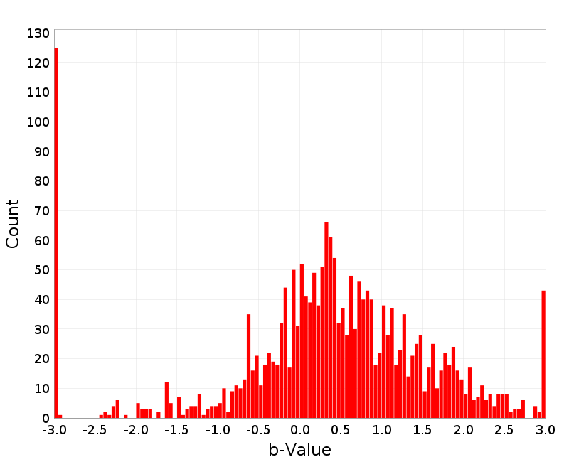 Histogram