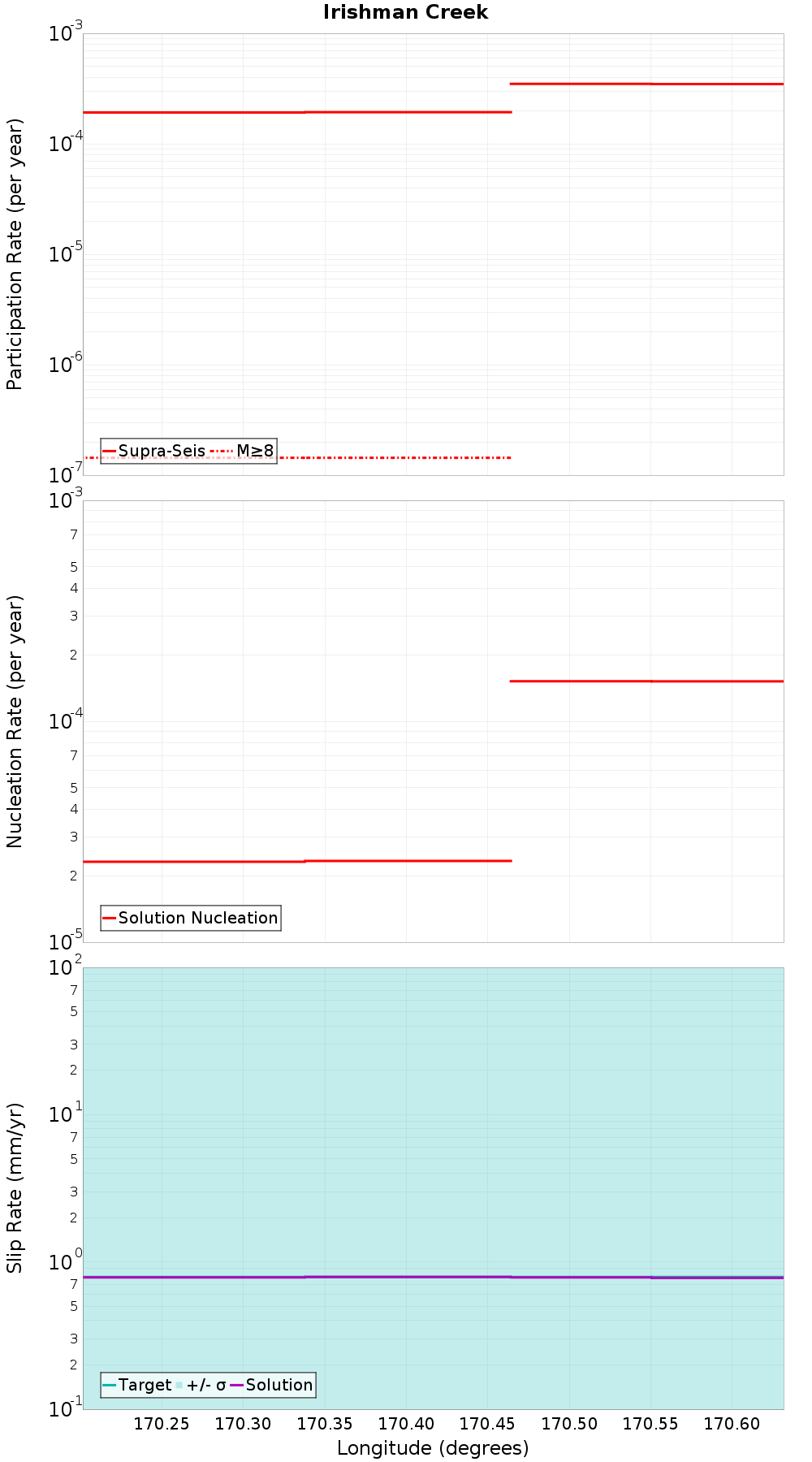 Along-strike plot