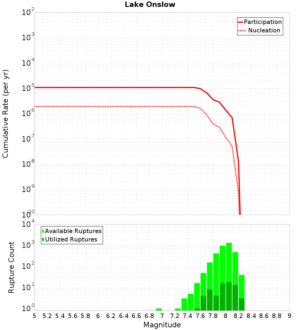 Cumulative Plot