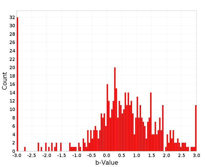 Histogram