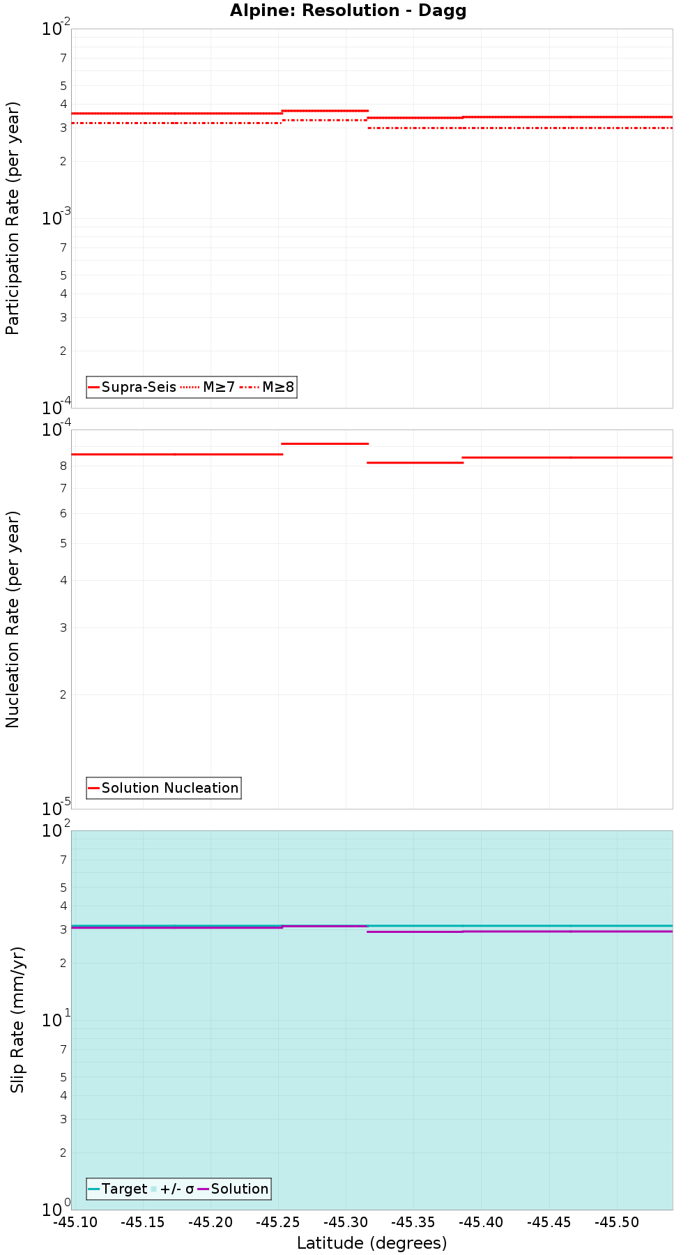 Along-strike plot