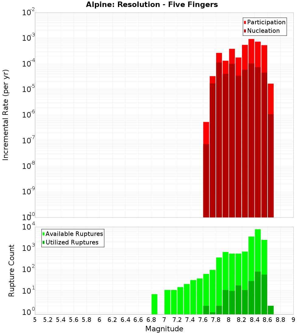 Incremental Plot