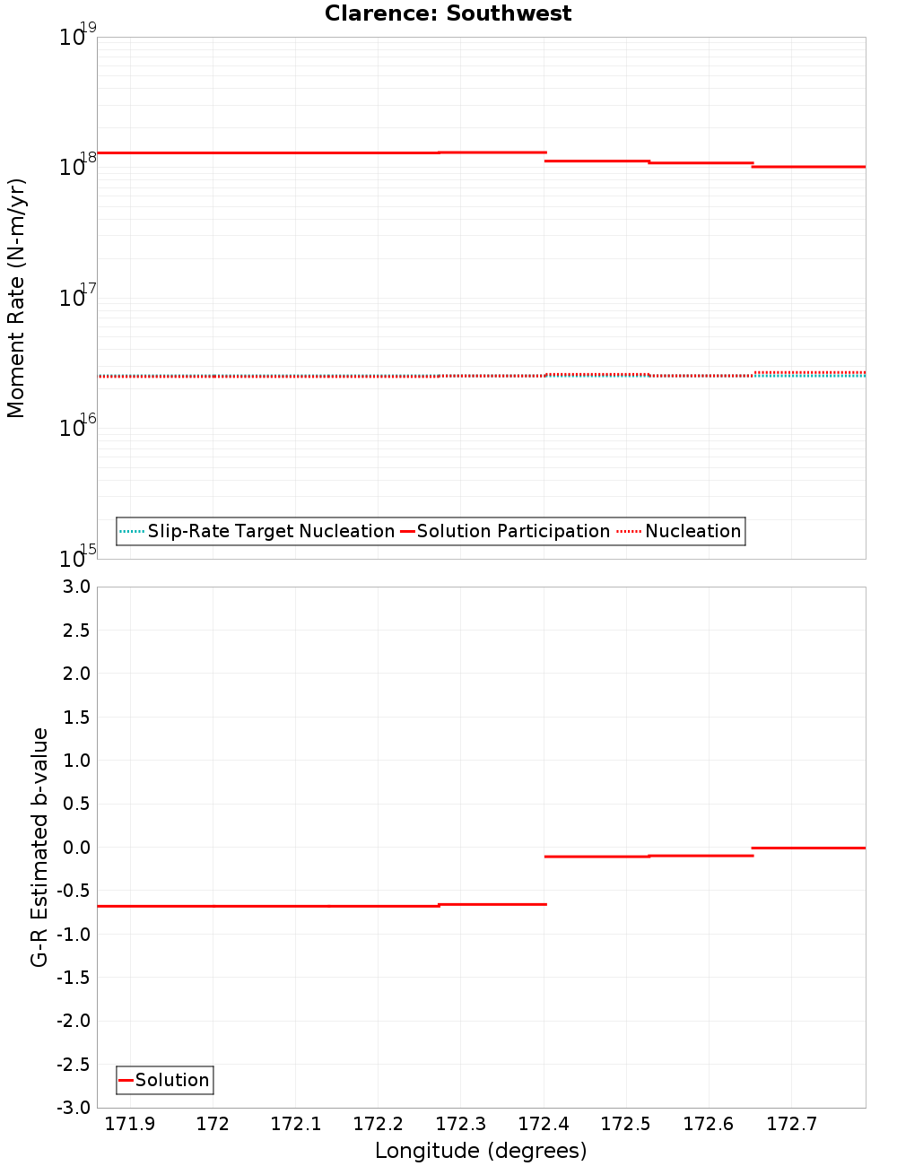 Along-strike plot