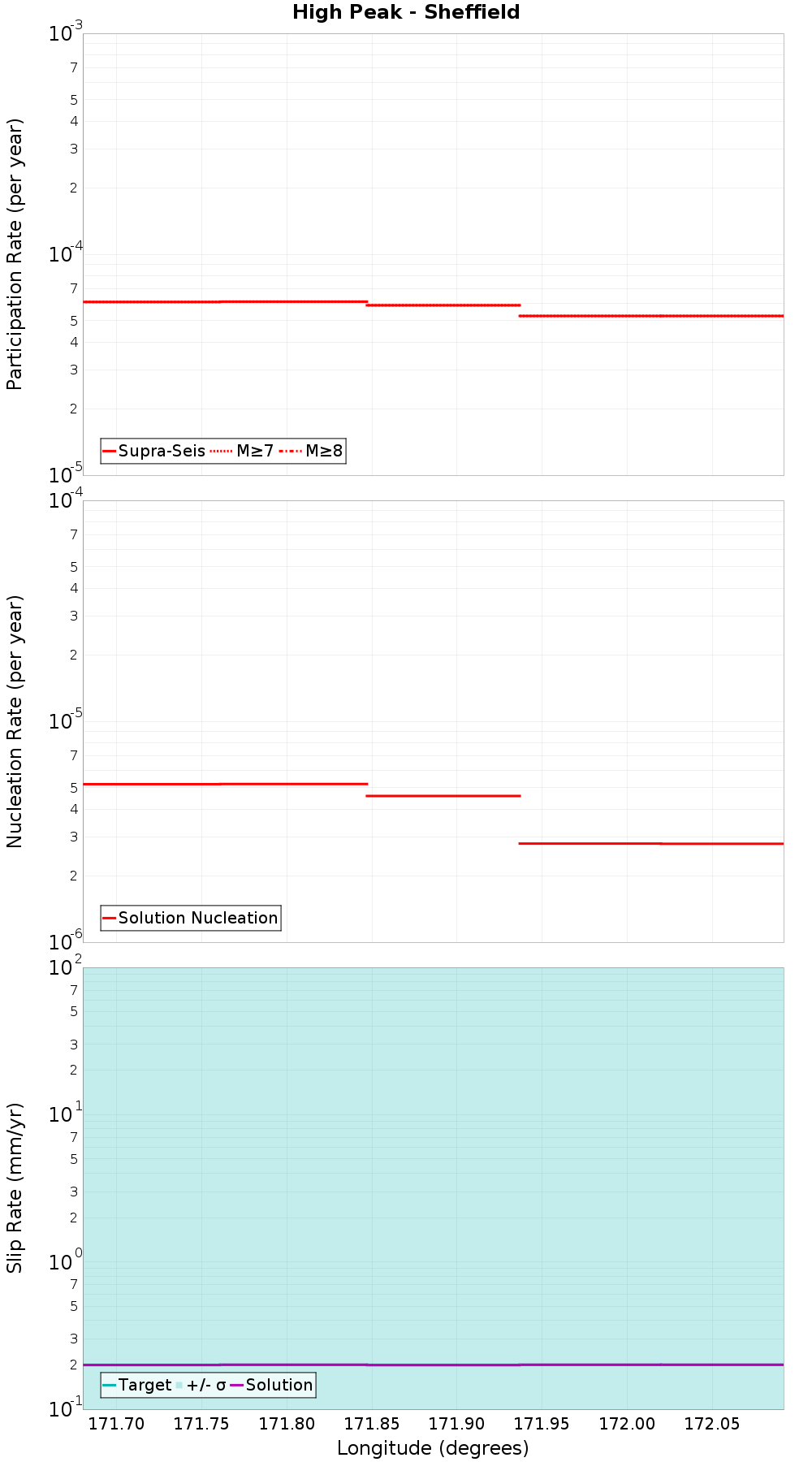 Along-strike plot
