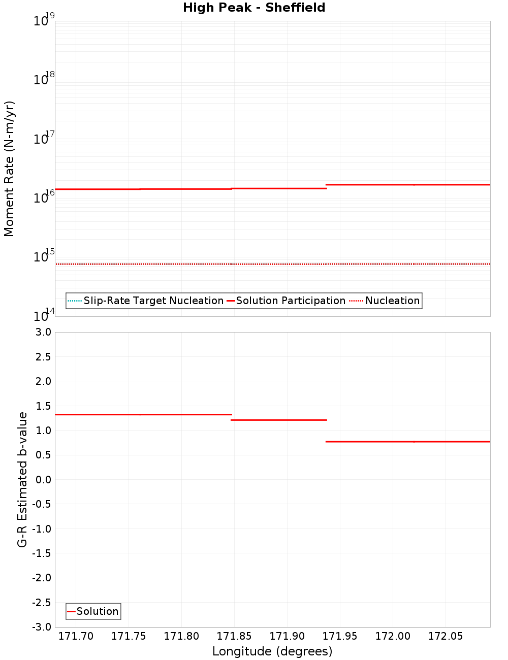 Along-strike plot