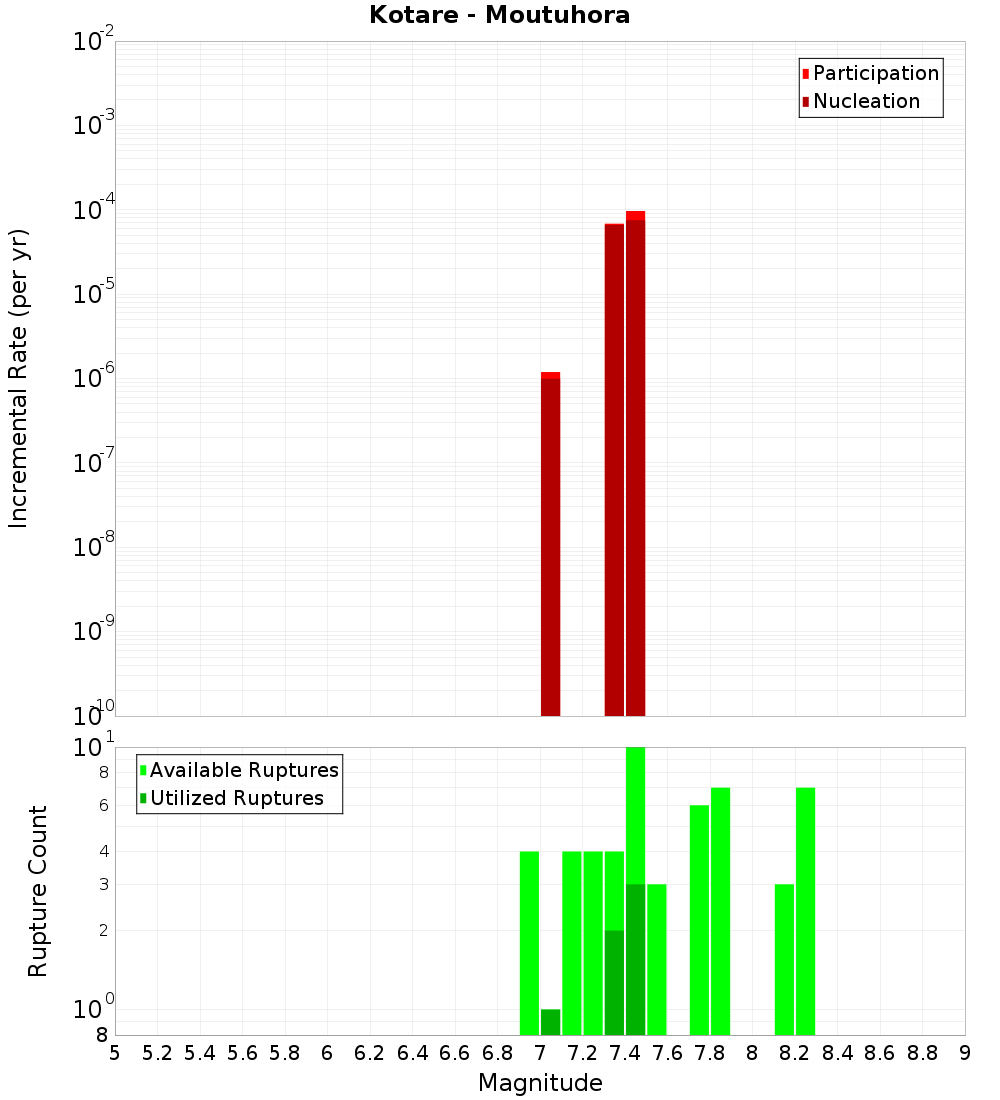 Incremental Plot
