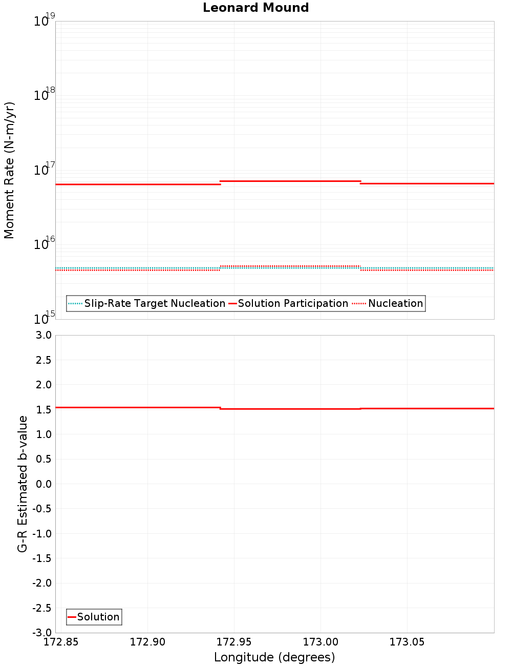 Along-strike plot