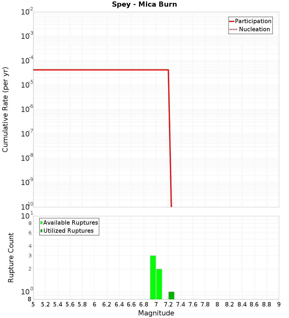 Cumulative Plot