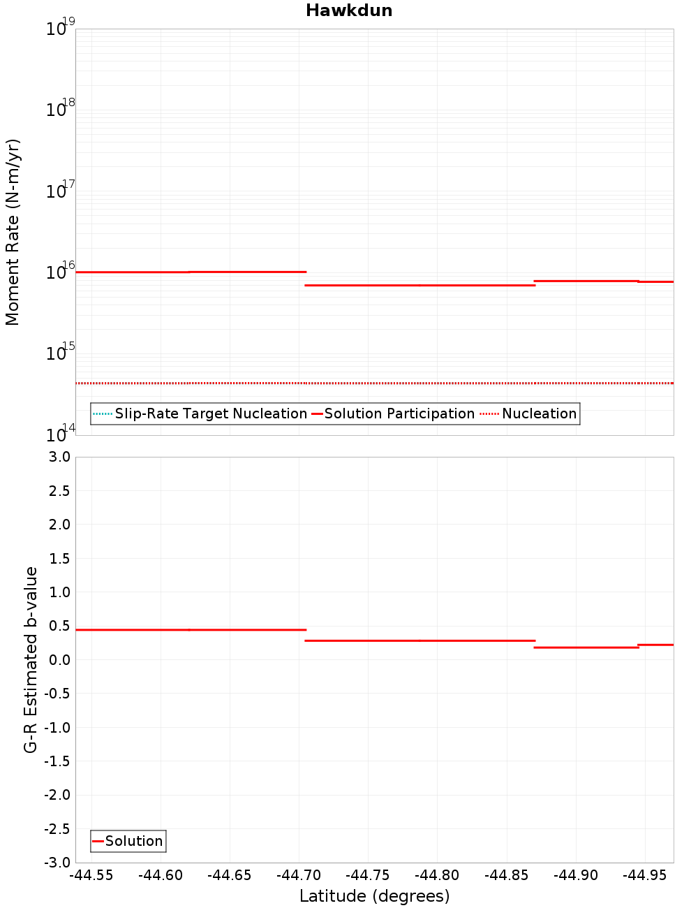 Along-strike plot