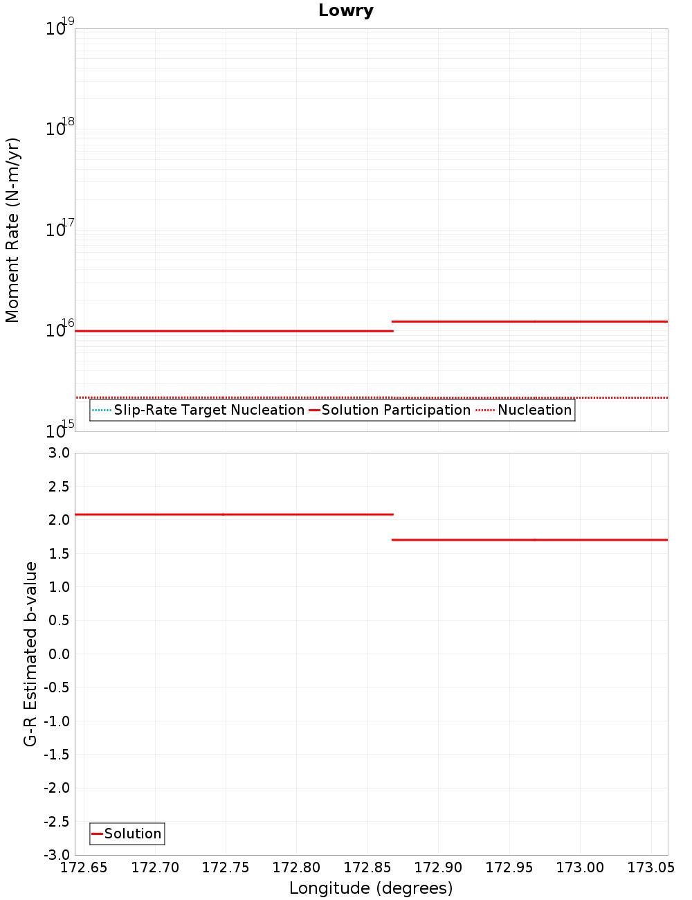 Along-strike plot