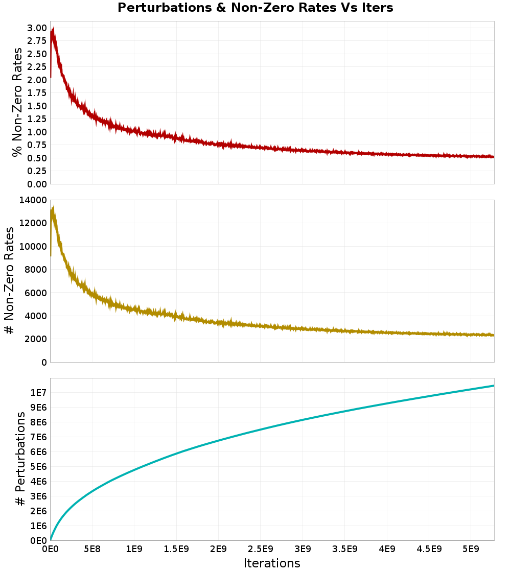 Perturbations