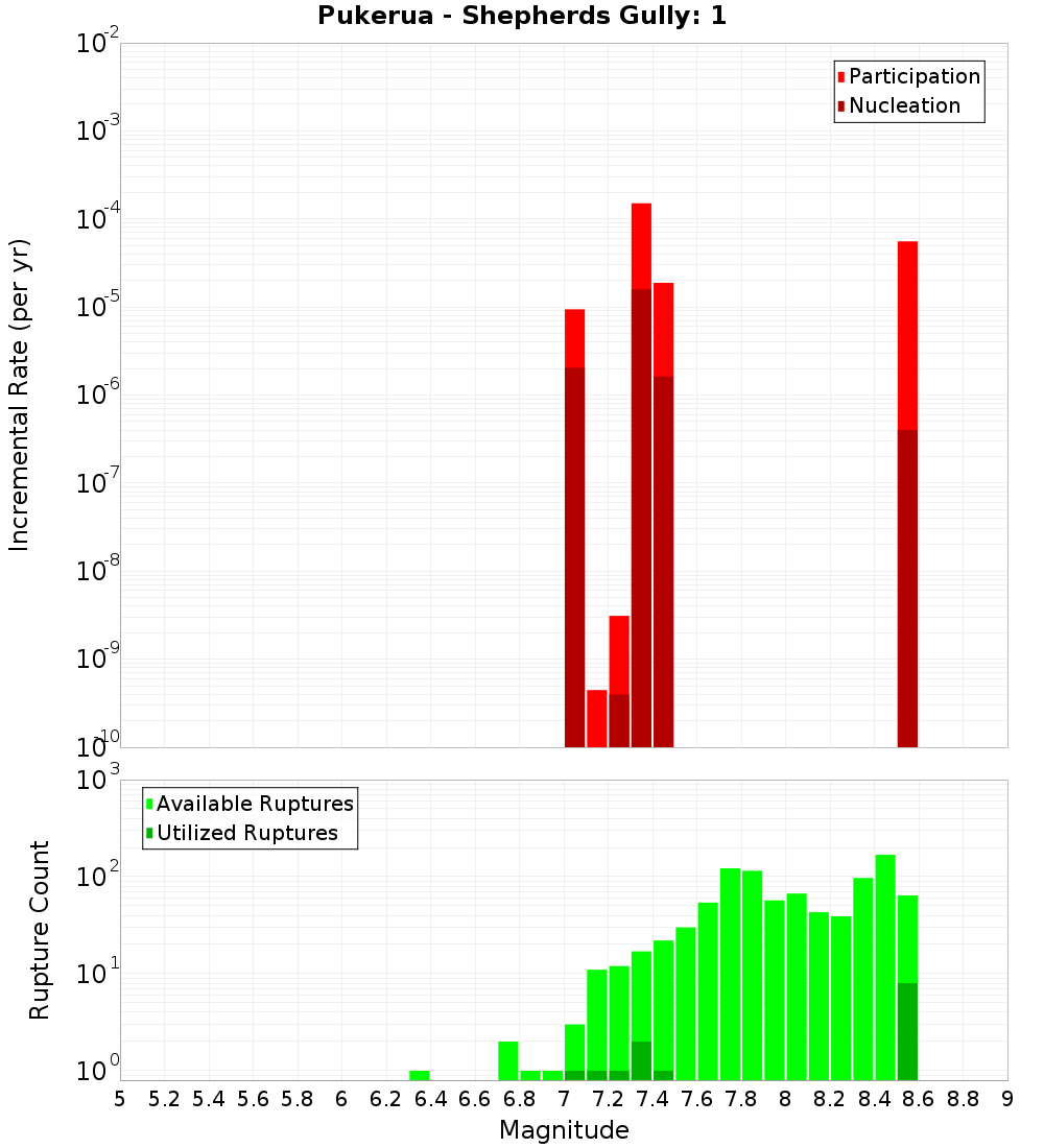 Incremental Plot
