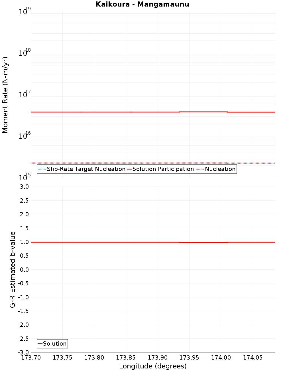 Along-strike plot