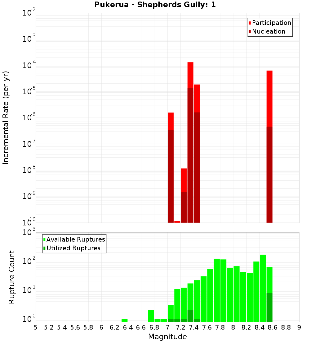 Incremental Plot