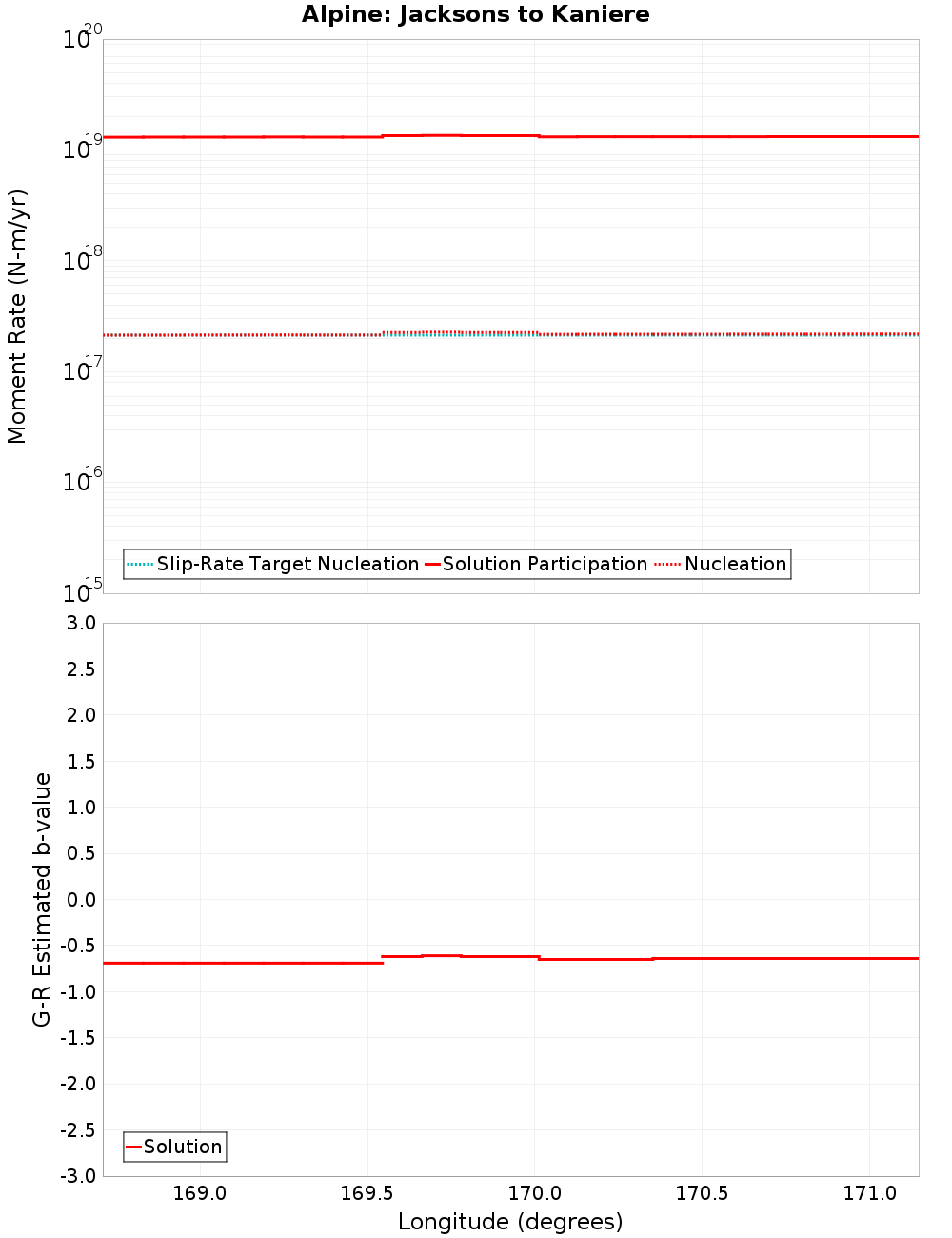 Along-strike plot