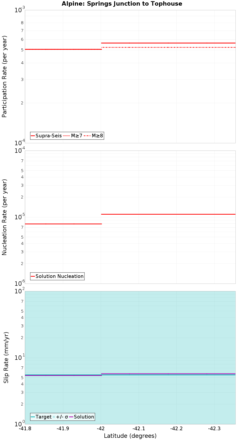 Along-strike plot