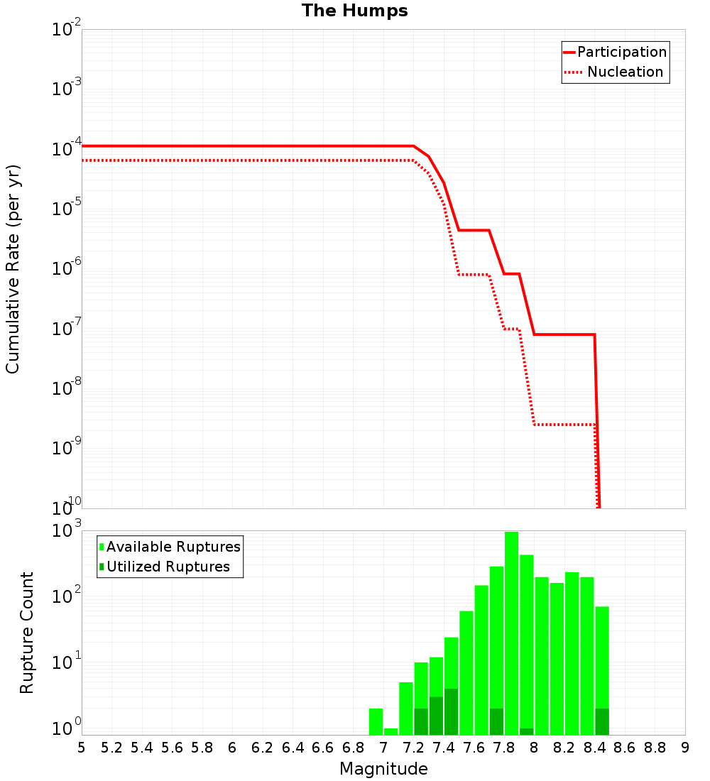 Cumulative Plot