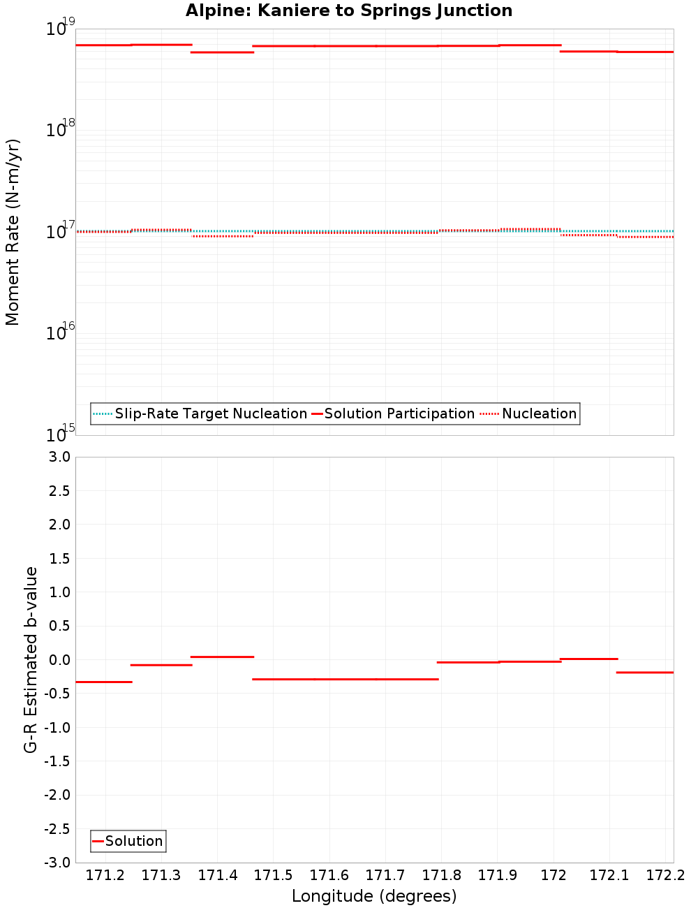 Along-strike plot