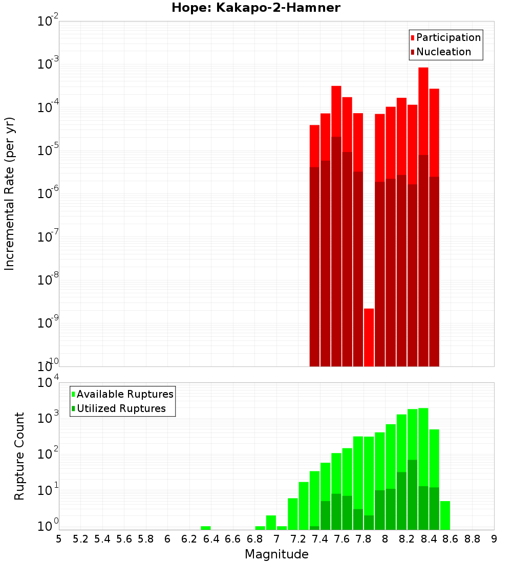 Incremental Plot