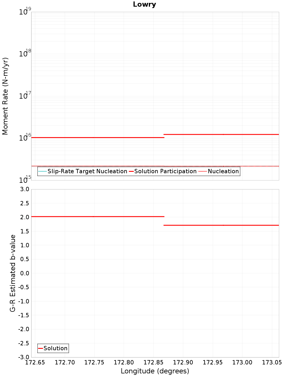 Along-strike plot
