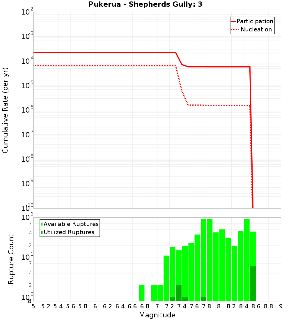Cumulative Plot