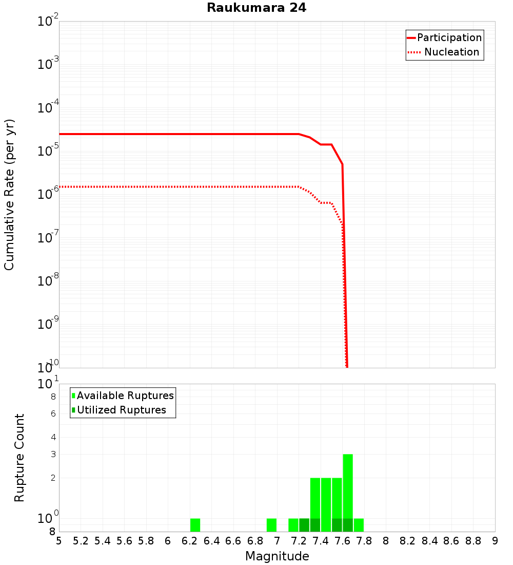 Cumulative Plot