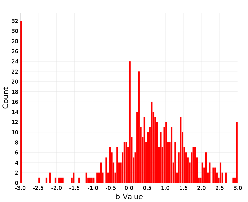 Histogram
