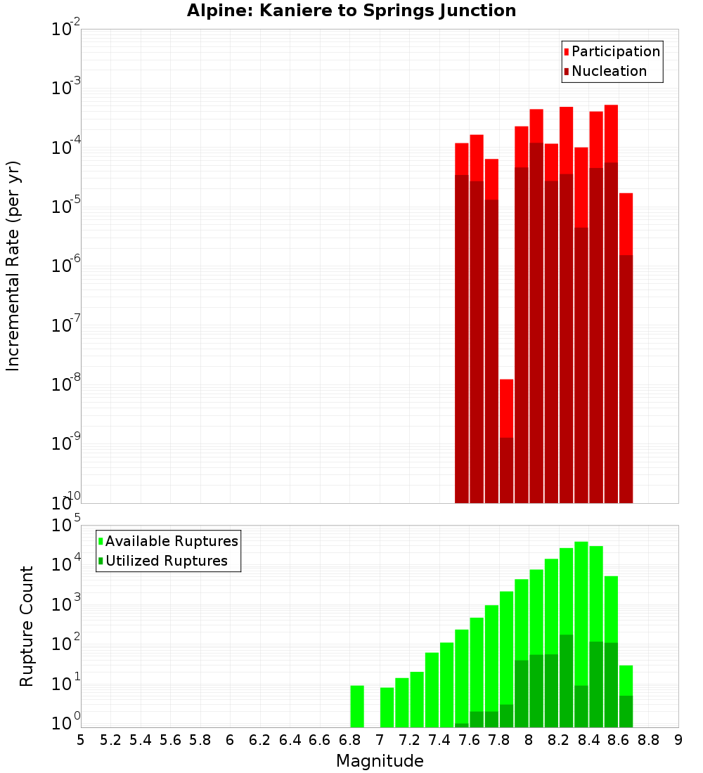 Incremental Plot