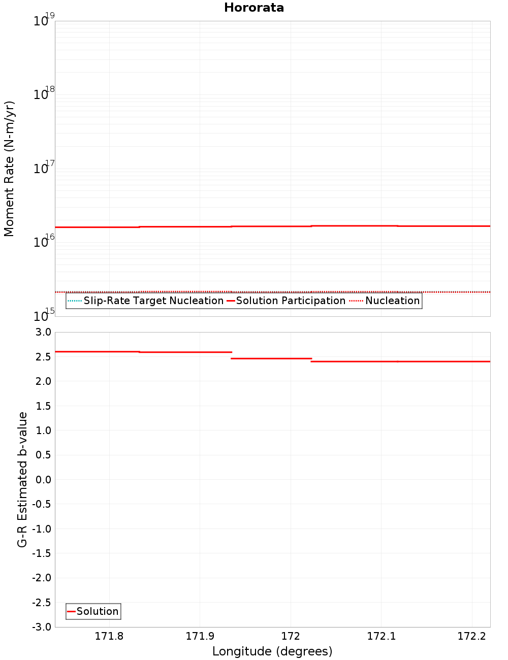 Along-strike plot
