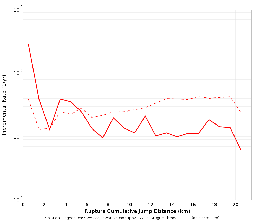 Cumulative Jump Dist Plot