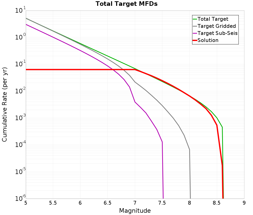 Cumulative Plot