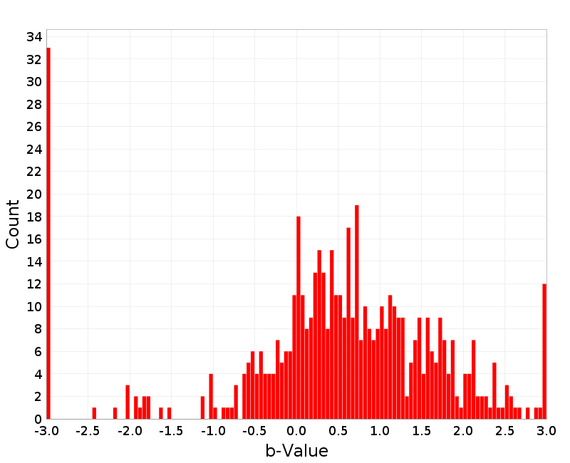 Histogram