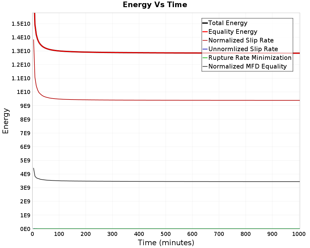 Energy vs Time
