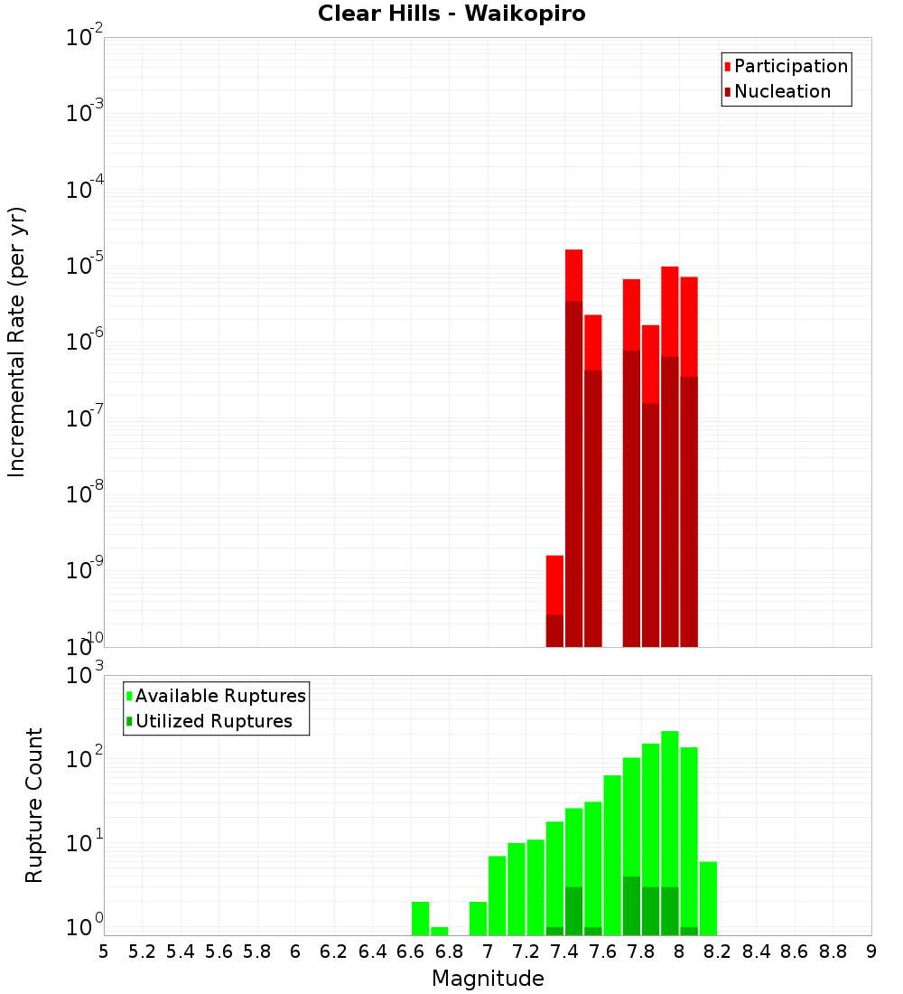 Incremental Plot