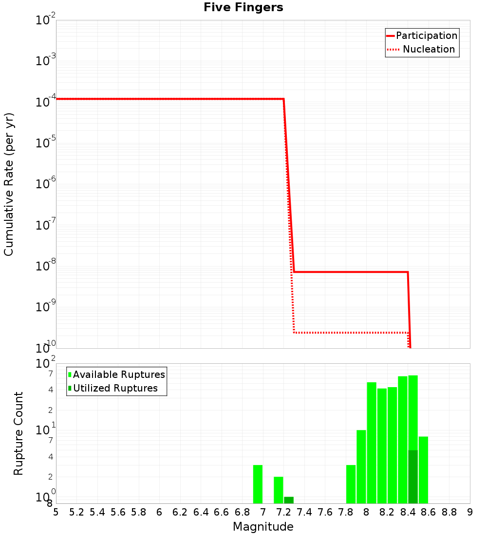 Cumulative Plot