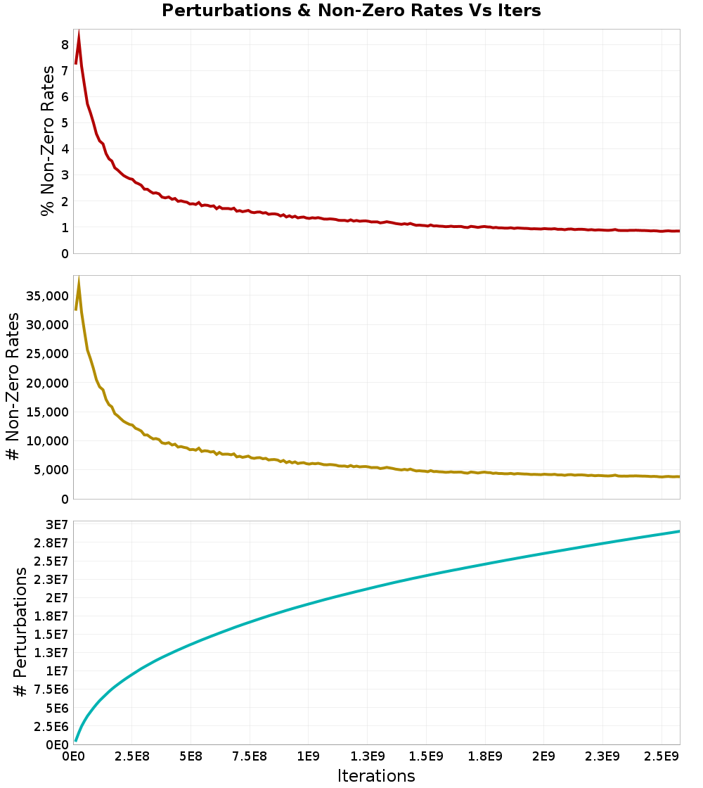 Perturbations