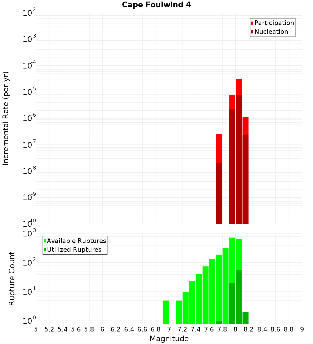 Incremental Plot