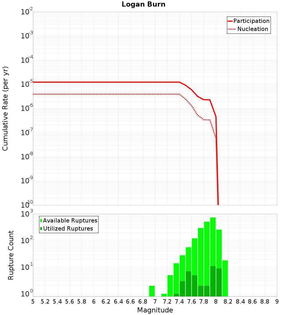 Cumulative Plot