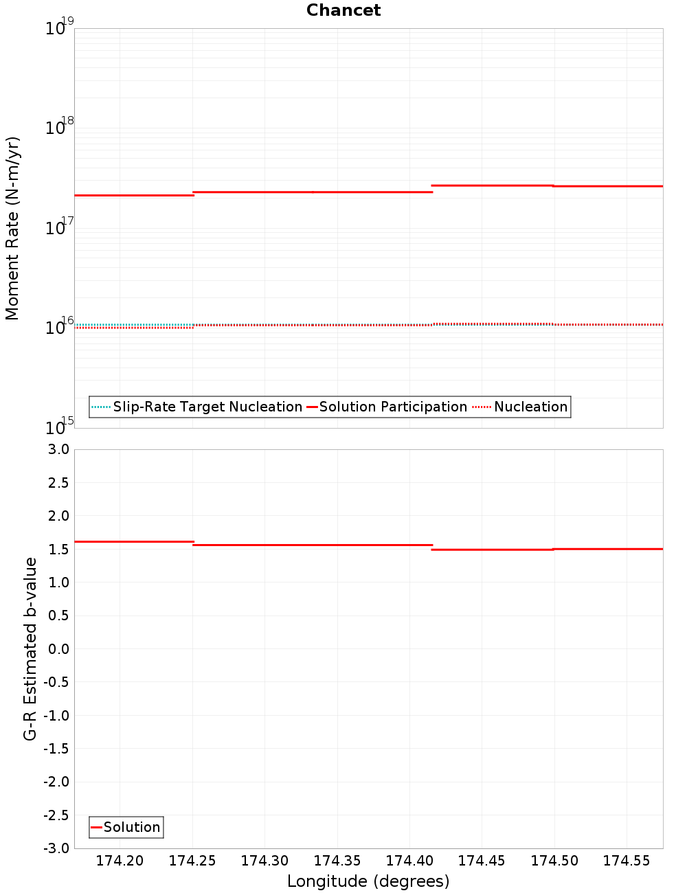 Along-strike plot