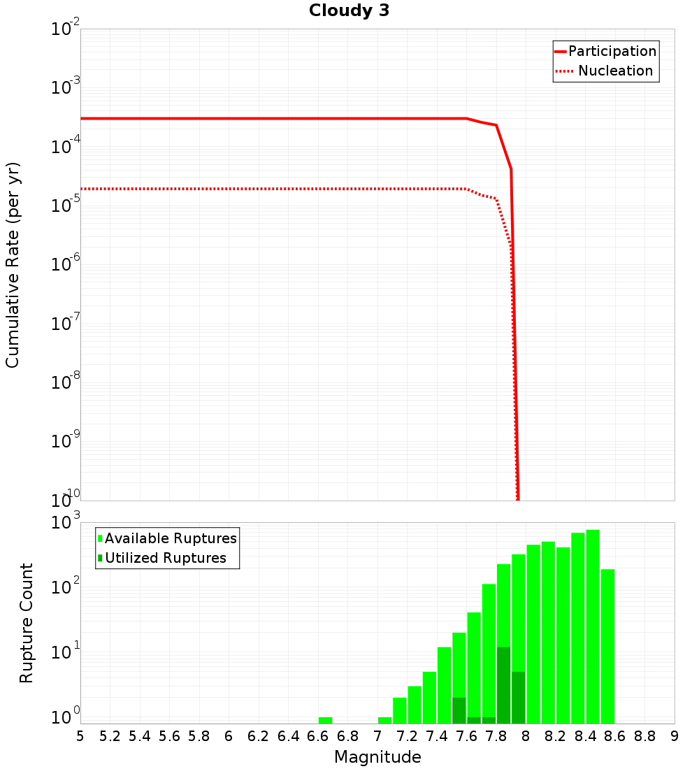 Cumulative Plot