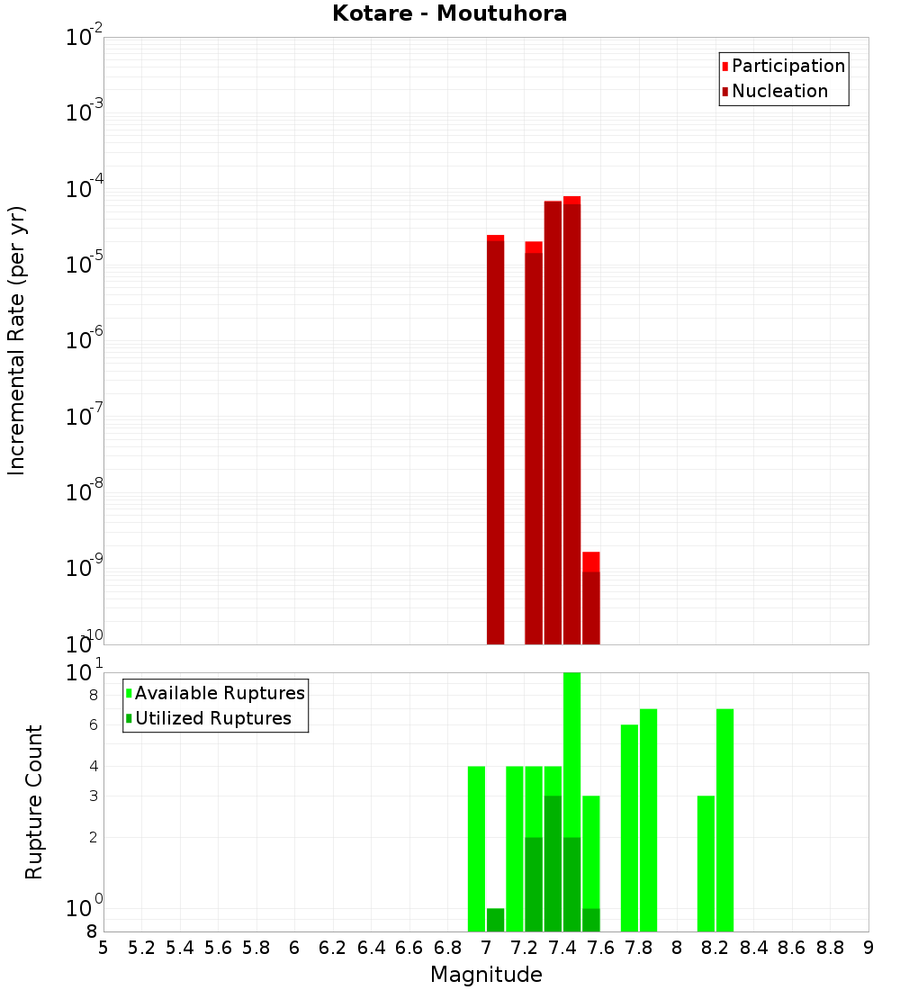 Incremental Plot