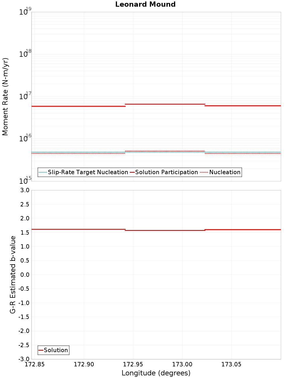 Along-strike plot