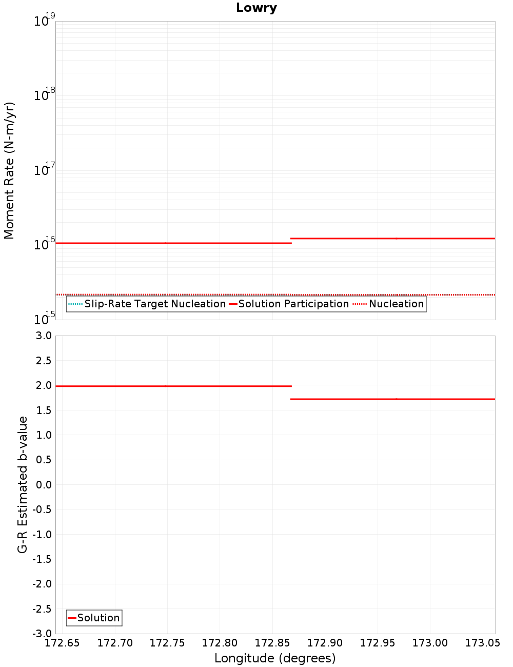 Along-strike plot