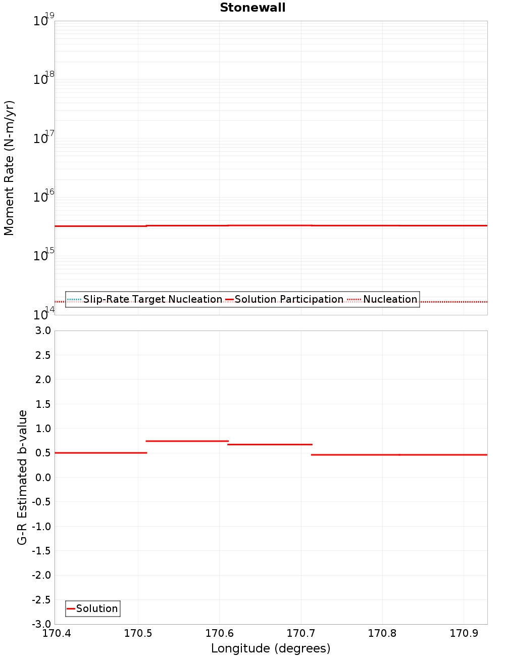 Along-strike plot